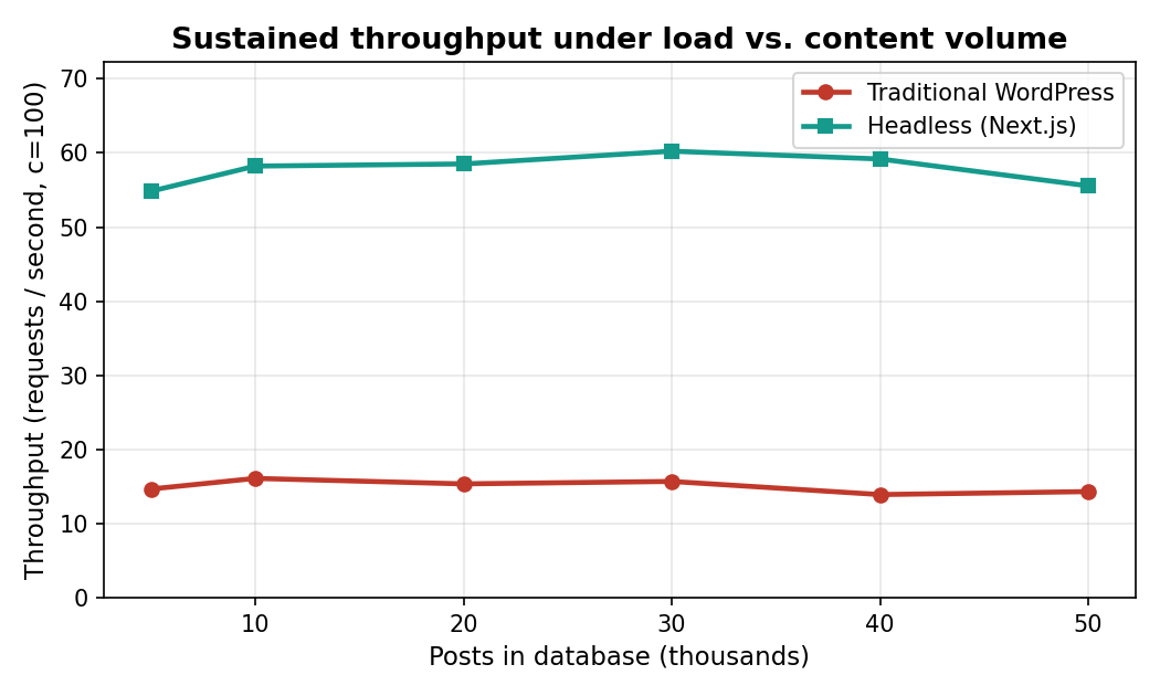 Throughput vs posts: headless ~4x higher, flat to 50k