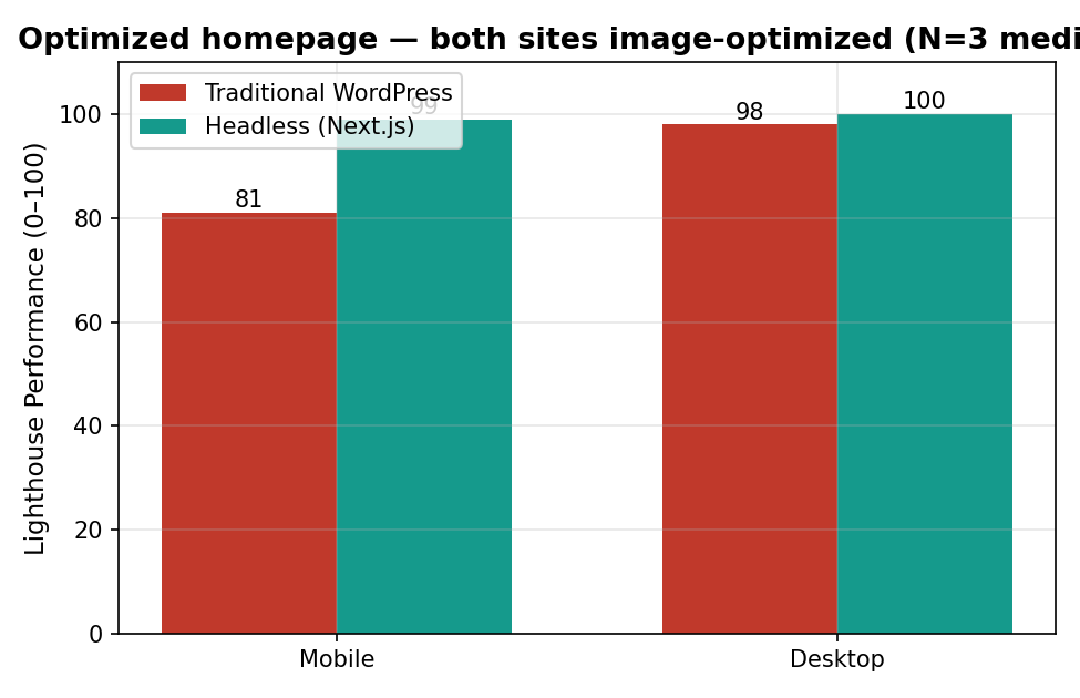 Homepage performance: WordPress 81 vs Headless 99