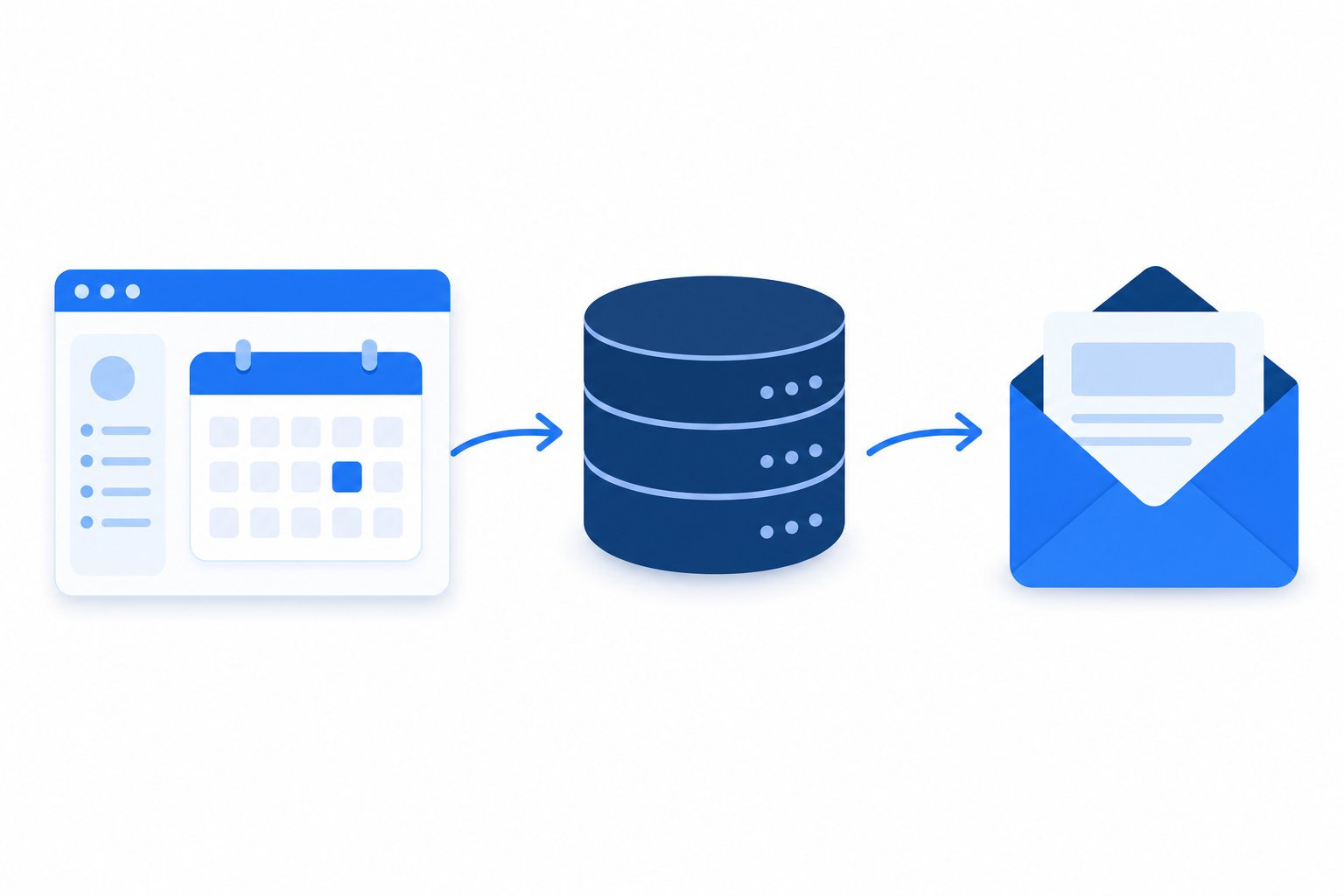 Diagram showing a booking widget sending data to a server database and triggering an email notification